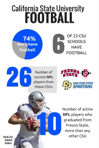 Should CSUSM get a football team?