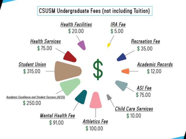 Full-time CSUSM undergraduates who are residents pay $2,871 per semester for tuition. In addition, students are charged $988 per semester in fees.