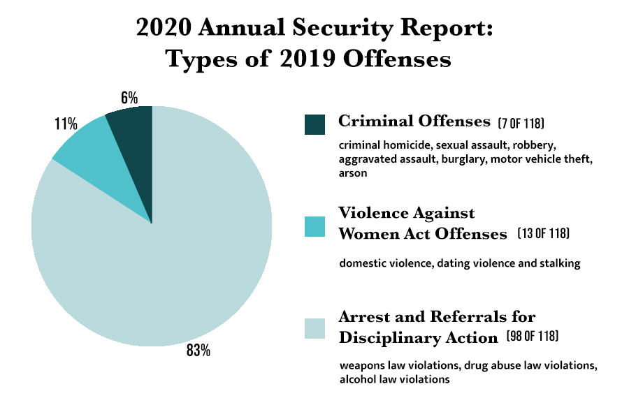 The breakdown of 2019s total offenses reveals that the vast majority of offenses were arrests and referrals for disciplinary action for weapons, drug and liquor law violations.